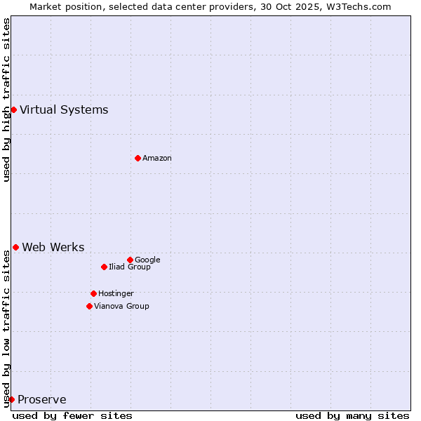 Market position of Web Werks vs. Virtual Systems vs. Proserve