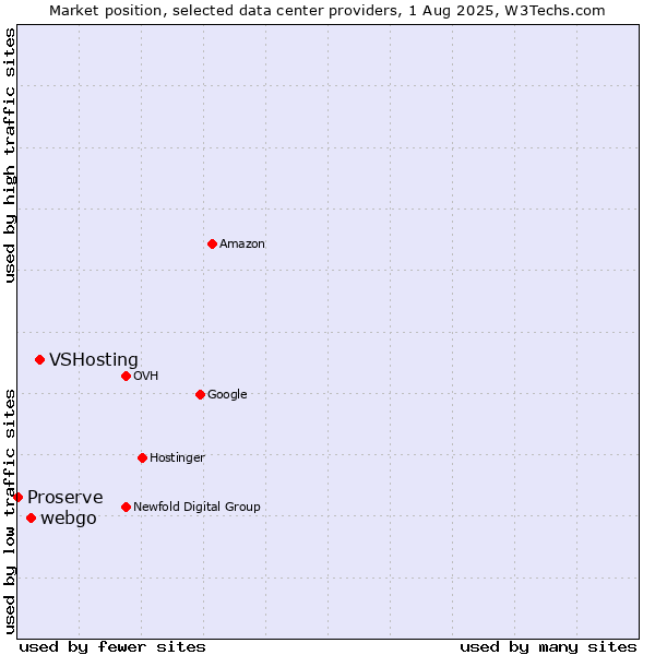Market position of VSHosting vs. webgo vs. Proserve
