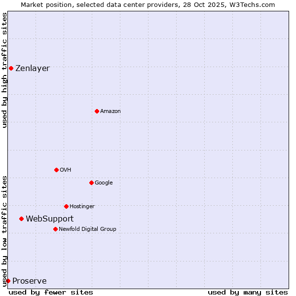 Market position of WebSupport vs. Zenlayer vs. Proserve