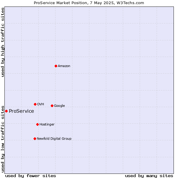 Market position of ProService