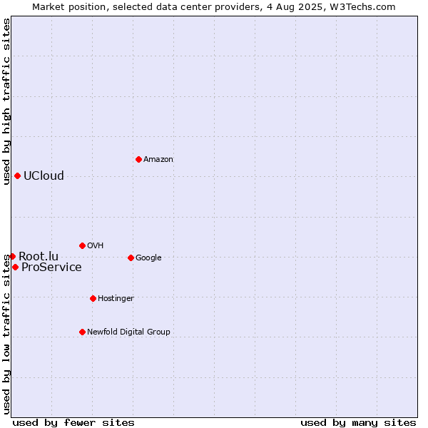 Market position of UCloud vs. ProService vs. Root.lu