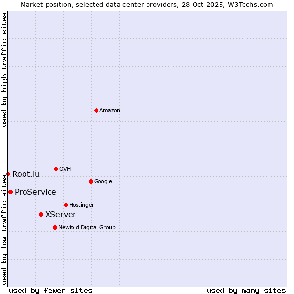 Market position of XServer vs. ProService vs. Root.lu