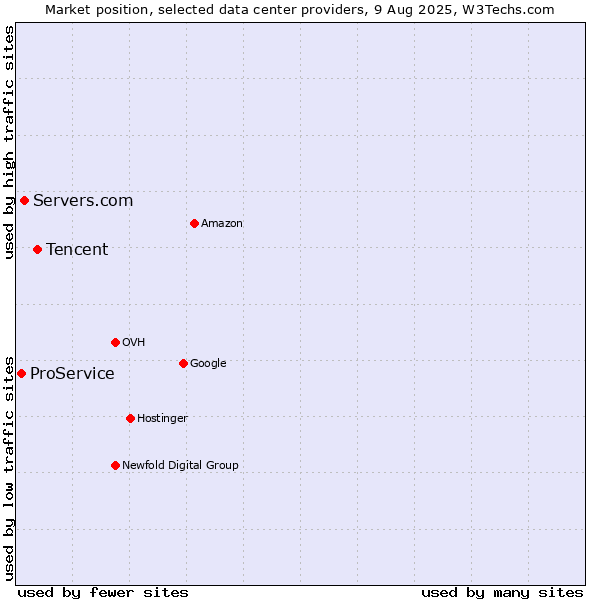 Market position of Tencent vs. Servers.com vs. ProService
