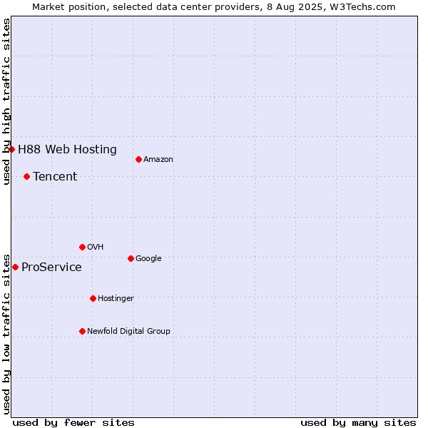 Market position of Tencent vs. ProService vs. H88 Web Hosting