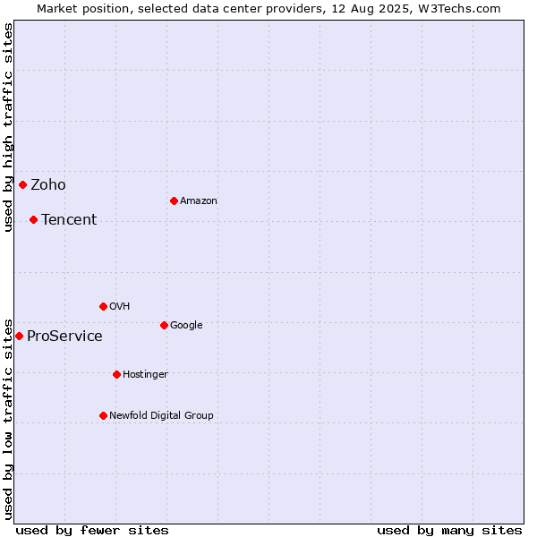 Market position of Tencent vs. Zoho vs. ProService