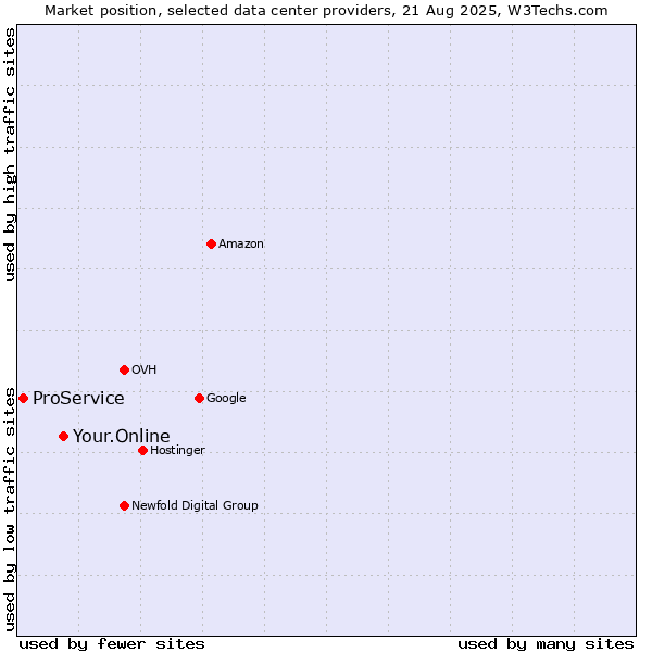 Market position of Your.Online vs. ProService