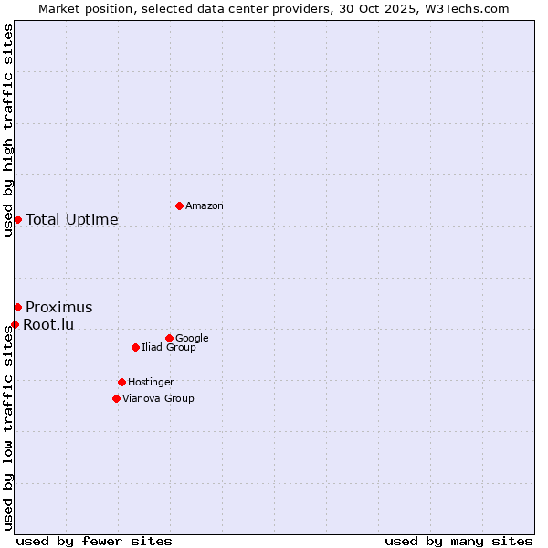 Market position of Proximus vs. Total Uptime vs. Root.lu