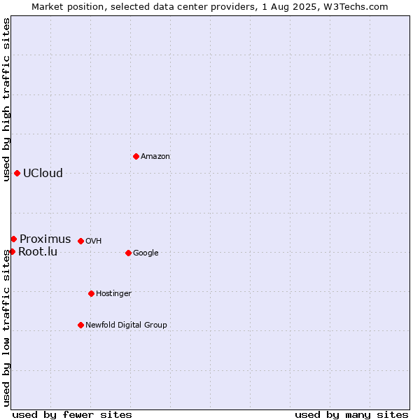 Market position of UCloud vs. Proximus vs. Root.lu