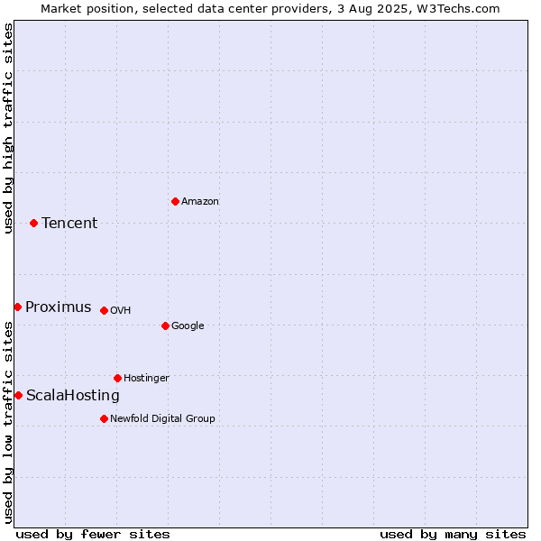 Market position of Tencent vs. ScalaHosting vs. Proximus