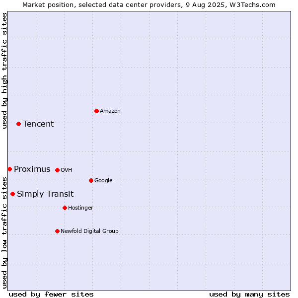 Market position of Tencent vs. Simply Transit vs. Proximus