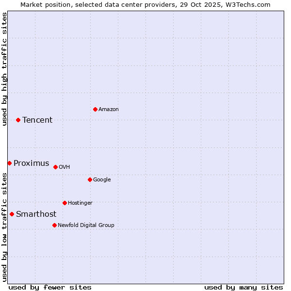 Market position of Tencent vs. Smarthost vs. Proximus