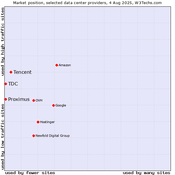 Market position of Tencent vs. TDC vs. Proximus