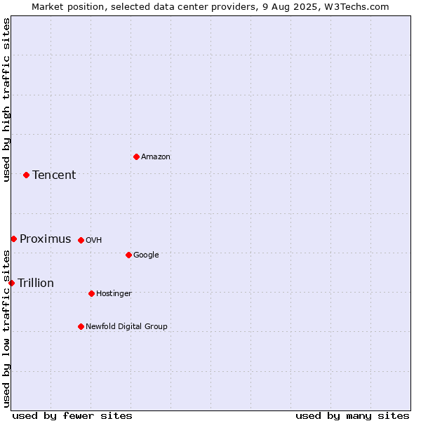 Market position of Tencent vs. Proximus vs. Trillion