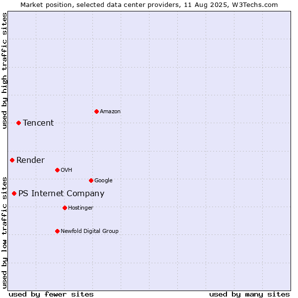 Market position of Tencent vs. PS Internet Company vs. Render