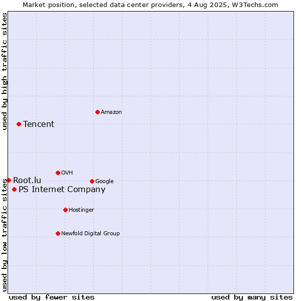 Market position of Tencent vs. PS Internet Company vs. Root.lu