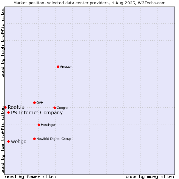 Market position of webgo vs. PS Internet Company vs. Root.lu