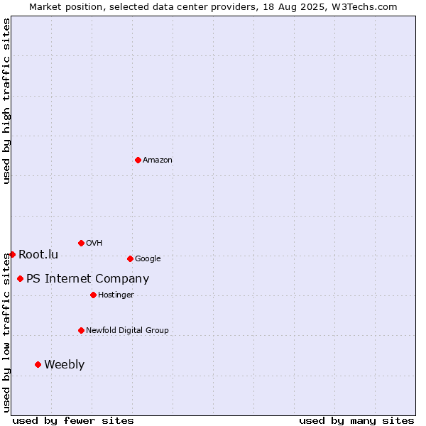 Market position of Weebly vs. PS Internet Company vs. Root.lu