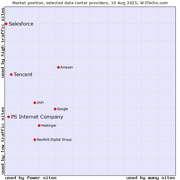 Market position of Tencent vs. PS Internet Company vs. Salesforce