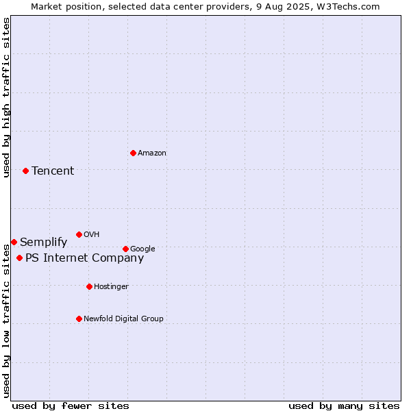 Market position of Tencent vs. PS Internet Company vs. Semplify