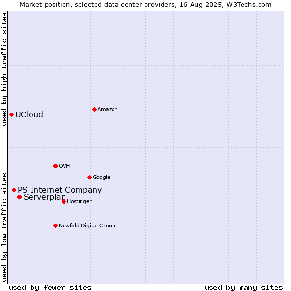 Market position of Serverplan vs. PS Internet Company vs. UCloud