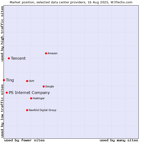 Market position of Tencent vs. PS Internet Company vs. Ting