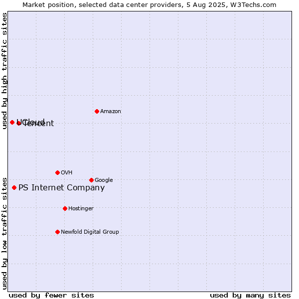 Market position of Tencent vs. PS Internet Company vs. UCloud