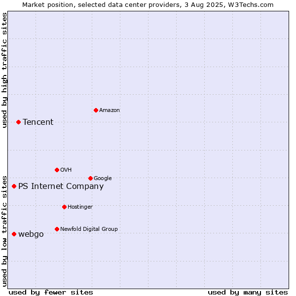 Market position of Tencent vs. webgo vs. PS Internet Company