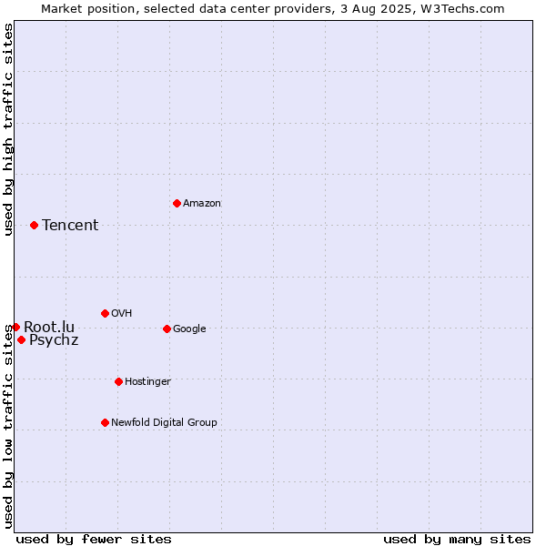 Market position of Tencent vs. Psychz vs. Root.lu