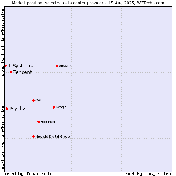 Market position of Tencent vs. Psychz vs. T-Systems