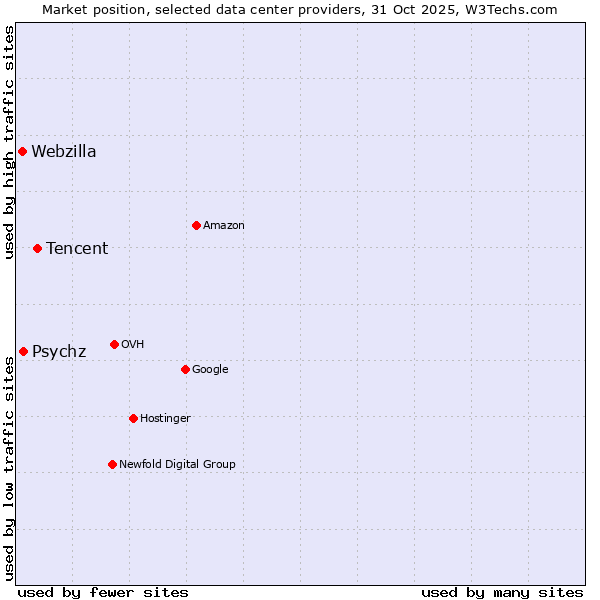 Market position of Tencent vs. Psychz vs. Webzilla