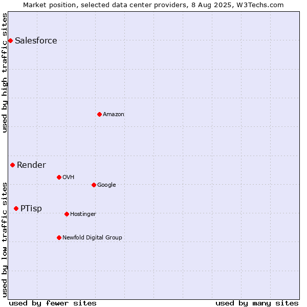 Market position of PTisp vs. Render vs. Salesforce