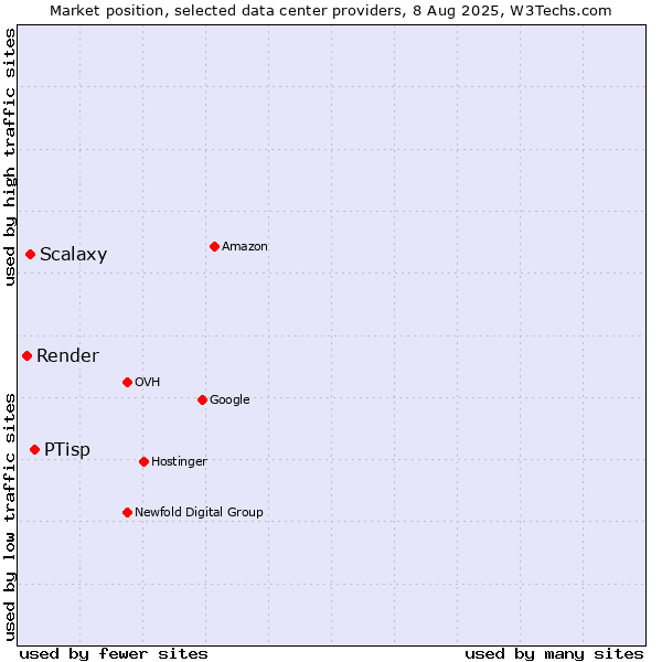 Market position of PTisp vs. Scalaxy vs. Render
