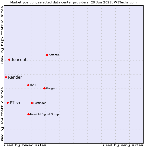 Market position of Tencent vs. PTisp vs. Render