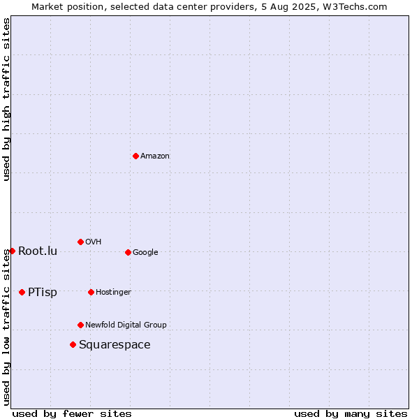 Market position of Squarespace vs. PTisp vs. Root.lu