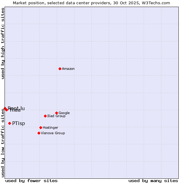 Market position of PTisp vs. Tilaa vs. Root.lu