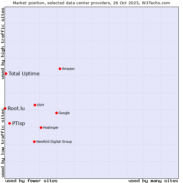 Market position of PTisp vs. Total Uptime vs. Root.lu