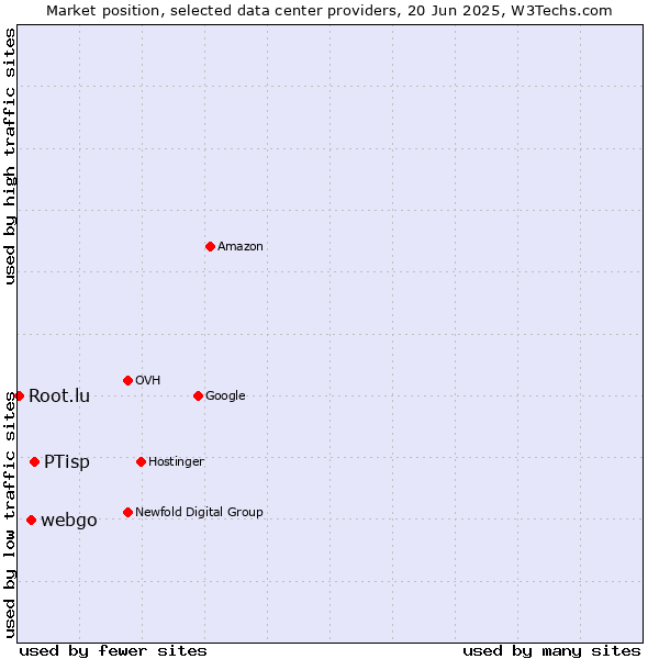 Market position of PTisp vs. webgo vs. Root.lu