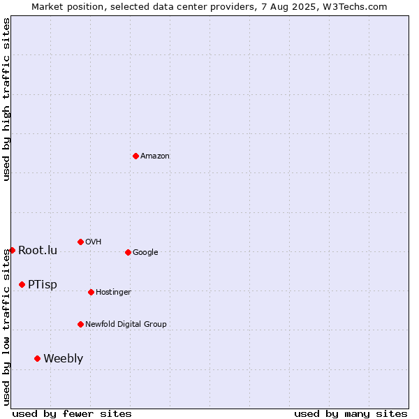 Market position of Weebly vs. PTisp vs. Root.lu