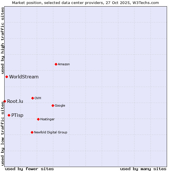 Market position of PTisp vs. WorldStream vs. Root.lu