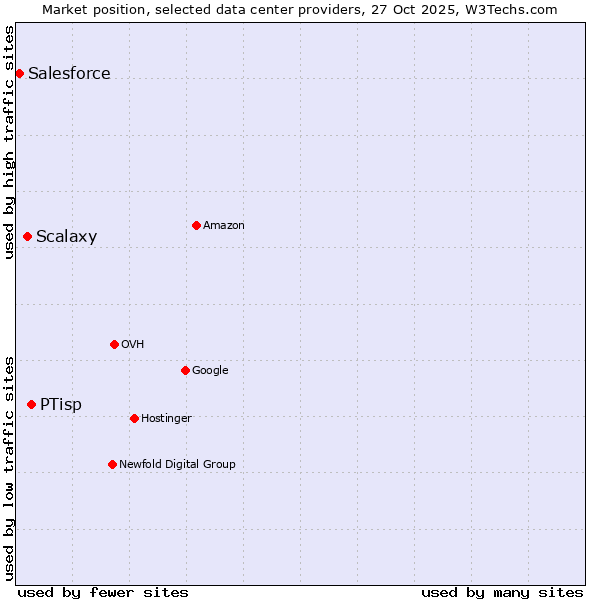 Market position of PTisp vs. Scalaxy vs. Salesforce