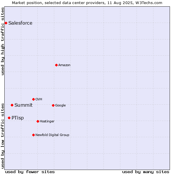 Market position of Summit vs. PTisp vs. Salesforce