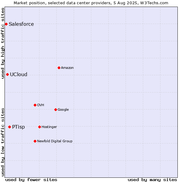 Market position of PTisp vs. UCloud vs. Salesforce