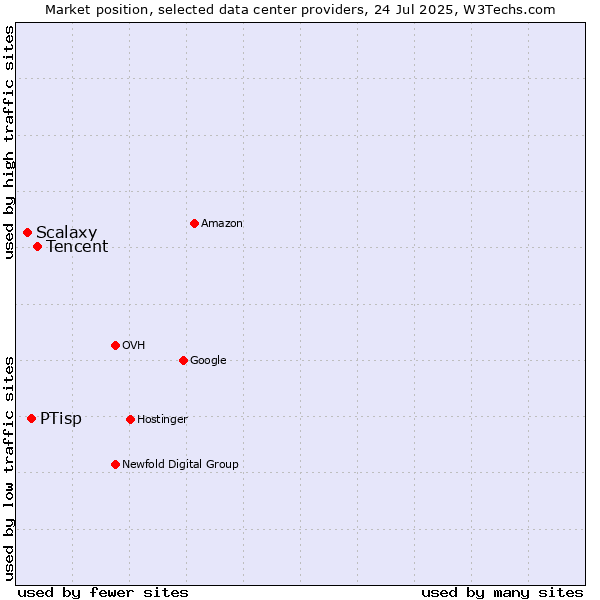 Market position of Tencent vs. PTisp vs. Scalaxy