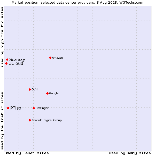 Market position of PTisp vs. Scalaxy vs. UCloud