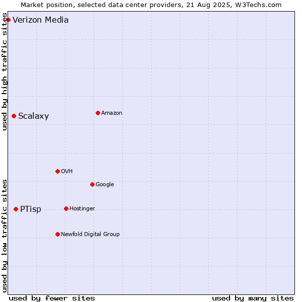 Market position of PTisp vs. Scalaxy vs. Verizon Media