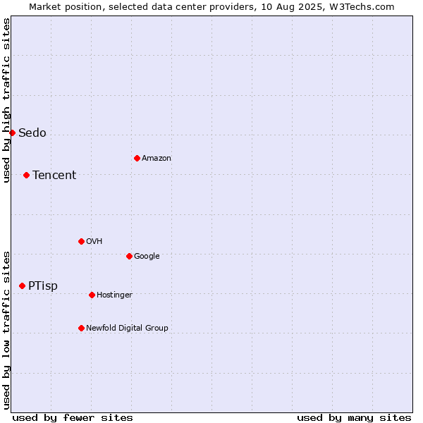 Market position of Tencent vs. PTisp vs. Sedo