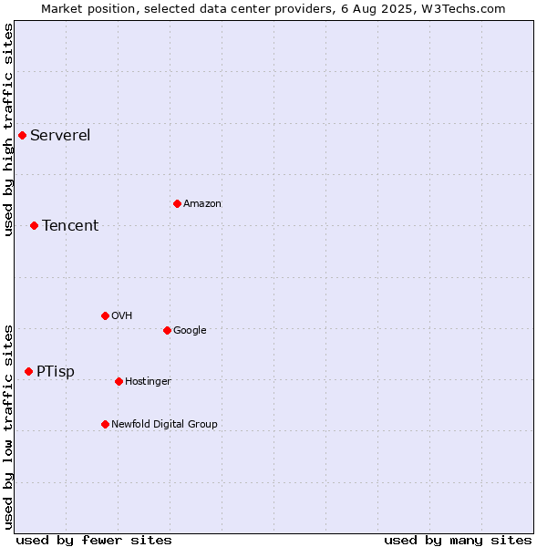 Market position of Tencent vs. PTisp vs. Serverel