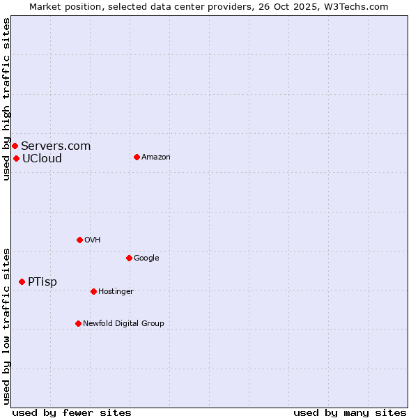 Market position of PTisp vs. UCloud vs. Servers.com