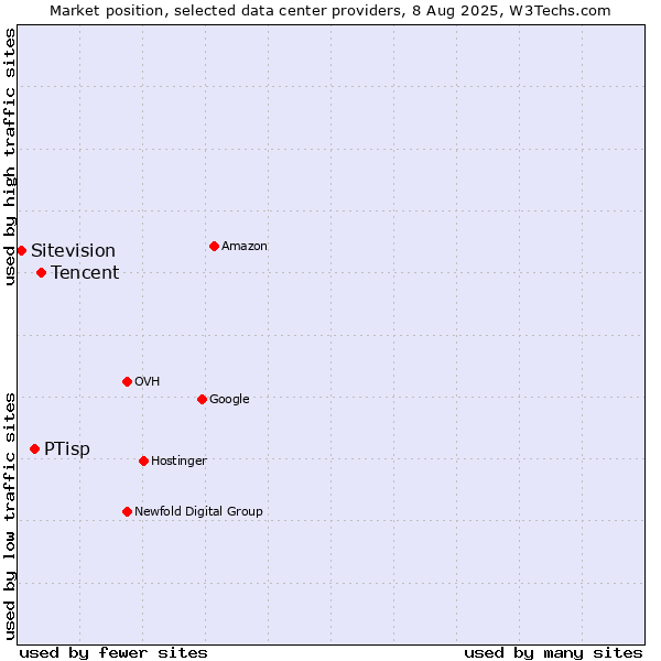 Market position of Tencent vs. PTisp vs. Sitevision