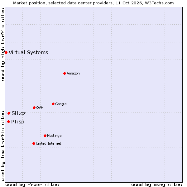 Market position of SH.cz vs. PTisp vs. Virtual Systems